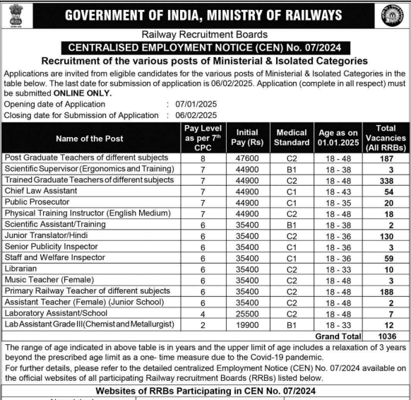 Railway RRB & Isolated New Recruitment 2025