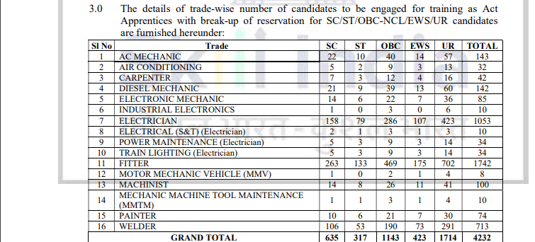 Railway SCR Apprentice Online Form 2025