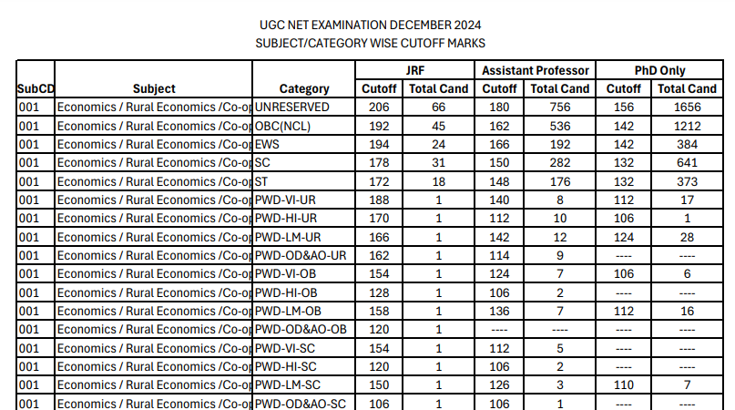 NTA UGC NET December 2024 Result Download