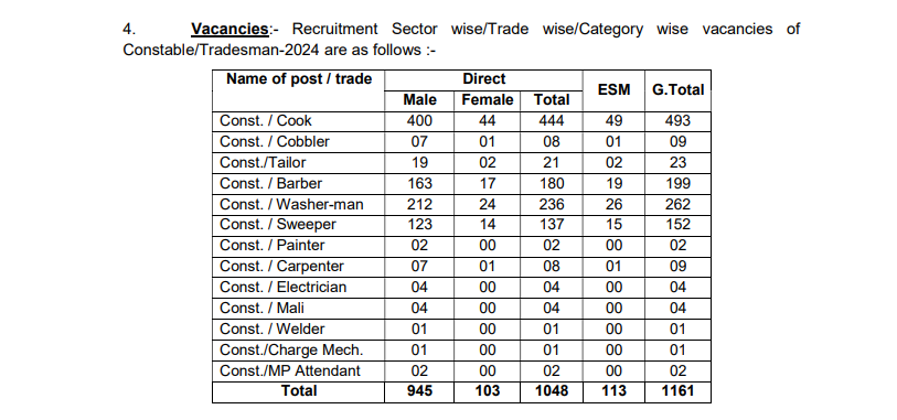 CISF Constable Tradesman Online Form 2025