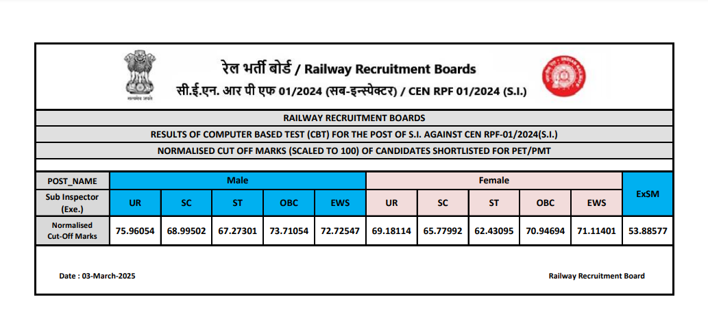 Railway RPF Sub Inspector SI Result 2025 Out