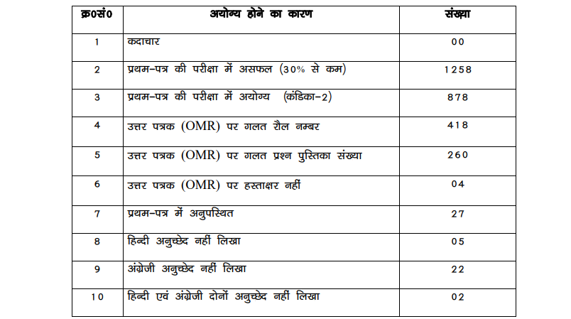 Bihar Police BPSSC ASI Steno Result 2025 